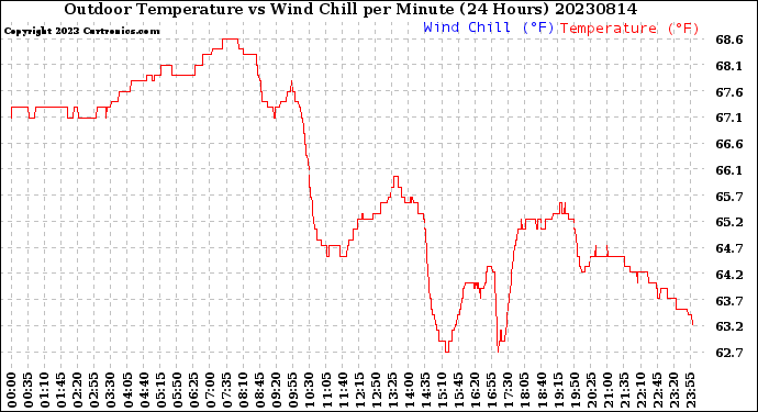 Milwaukee Weather Outdoor Temperature<br>vs Wind Chill<br>per Minute<br>(24 Hours)