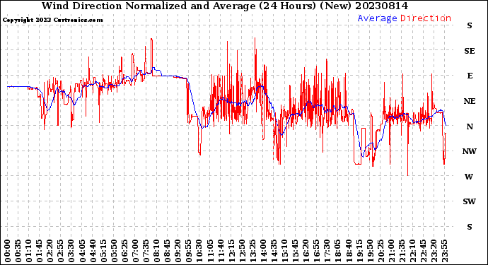 Milwaukee Weather Wind Direction<br>Normalized and Average<br>(24 Hours) (New)