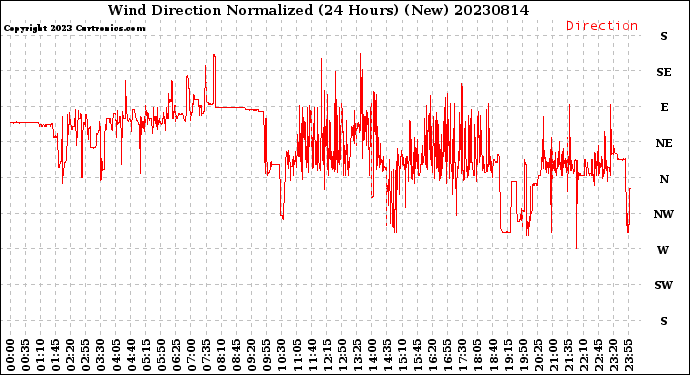 Milwaukee Weather Wind Direction<br>Normalized<br>(24 Hours) (New)