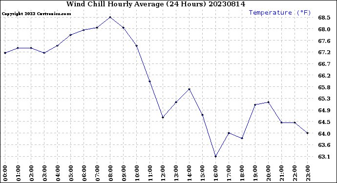 Milwaukee Weather Wind Chill<br>Hourly Average<br>(24 Hours)