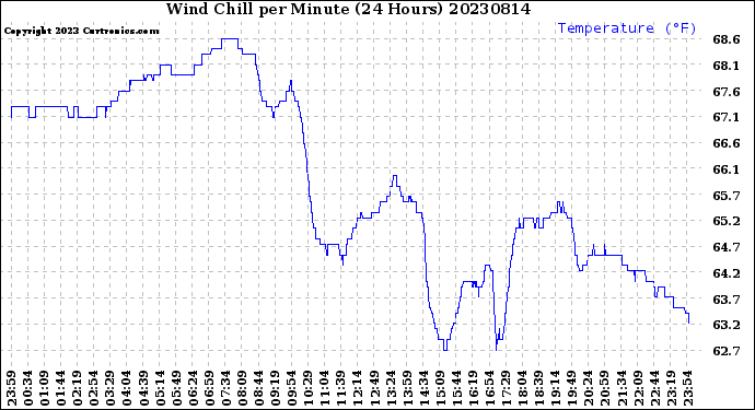 Milwaukee Weather Wind Chill<br>per Minute<br>(24 Hours)