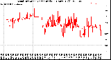 Milwaukee Weather Wind Direction<br>Normalized<br>(24 Hours) (Old)