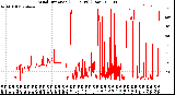 Milwaukee Weather Wind Direction<br>(24 Hours) (Raw)