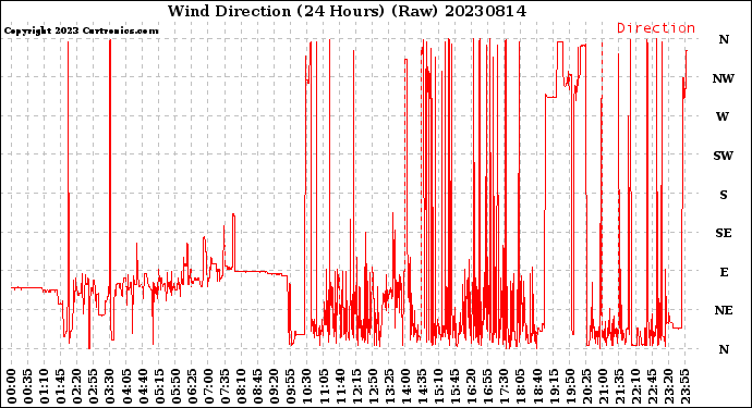 Milwaukee Weather Wind Direction<br>(24 Hours) (Raw)