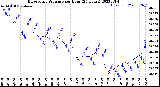 Milwaukee Weather Barometric Pressure<br>per Hour<br>(24 Hours)