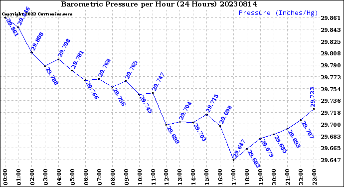 Milwaukee Weather Barometric Pressure<br>per Hour<br>(24 Hours)