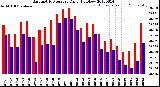 Milwaukee Weather Barometric Pressure<br>Daily High/Low