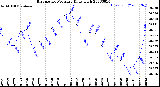 Milwaukee Weather Barometric Pressure<br>Daily High