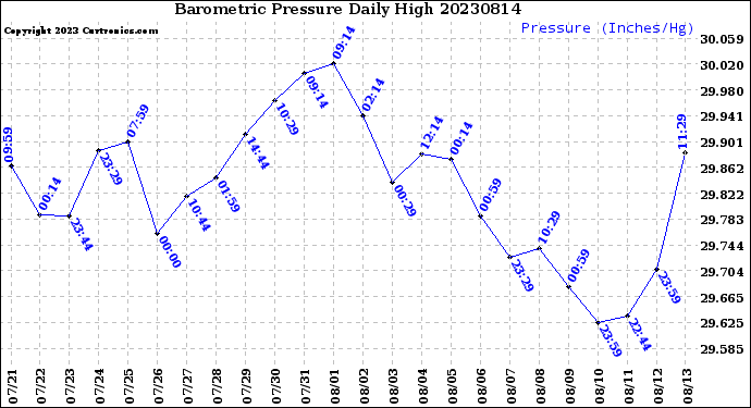 Milwaukee Weather Barometric Pressure<br>Daily High