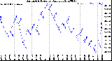 Milwaukee Weather Barometric Pressure<br>Daily Low