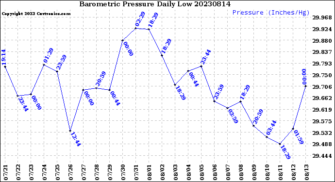 Milwaukee Weather Barometric Pressure<br>Daily Low