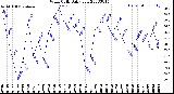 Milwaukee Weather Wind Chill<br>Daily Low