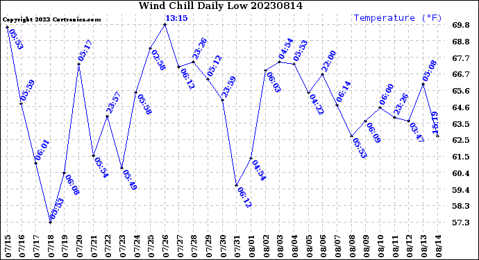 Milwaukee Weather Wind Chill<br>Daily Low