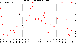 Milwaukee Weather Dew Point<br>(24 Hours)