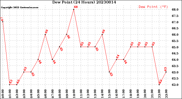 Milwaukee Weather Dew Point<br>(24 Hours)