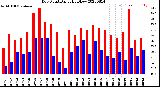 Milwaukee Weather Dew Point<br>Daily High/Low