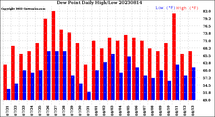 Milwaukee Weather Dew Point<br>Daily High/Low