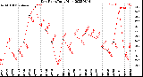 Milwaukee Weather Dew Point<br>Daily High