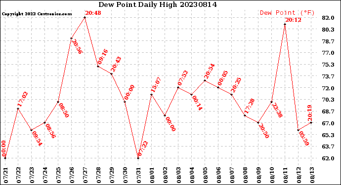 Milwaukee Weather Dew Point<br>Daily High