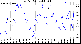 Milwaukee Weather Dew Point<br>Daily Low