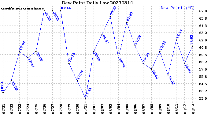 Milwaukee Weather Dew Point<br>Daily Low