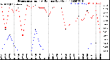 Milwaukee Weather Evapotranspiration<br>vs Rain per Day<br>(Inches)