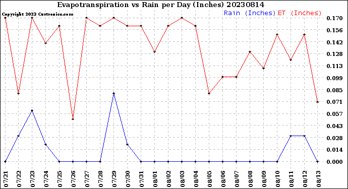 Milwaukee Weather Evapotranspiration<br>vs Rain per Day<br>(Inches)