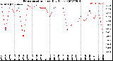 Milwaukee Weather Evapotranspiration<br>per Day (Inches)