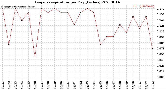 Milwaukee Weather Evapotranspiration<br>per Day (Inches)