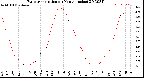 Milwaukee Weather Evapotranspiration<br>per Month (Inches)