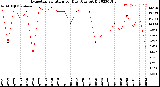 Milwaukee Weather Evapotranspiration<br>per Day (Ozs sq/ft)