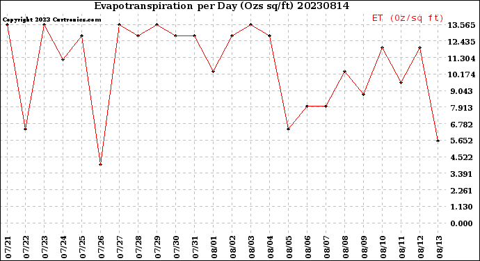 Milwaukee Weather Evapotranspiration<br>per Day (Ozs sq/ft)