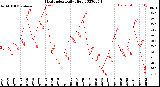 Milwaukee Weather Heat Index<br>Daily High