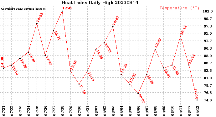 Milwaukee Weather Heat Index<br>Daily High