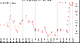 Milwaukee Weather Heat Index<br>(24 Hours)