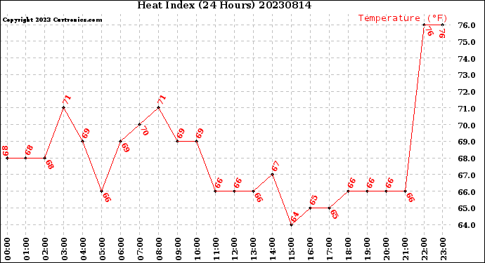 Milwaukee Weather Heat Index<br>(24 Hours)