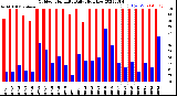 Milwaukee Weather Outdoor Humidity<br>Daily High/Low