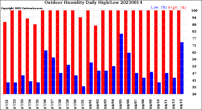 Milwaukee Weather Outdoor Humidity<br>Daily High/Low