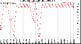 Milwaukee Weather Outdoor Humidity<br>Daily High