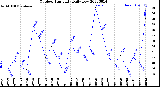 Milwaukee Weather Outdoor Humidity<br>Daily Low