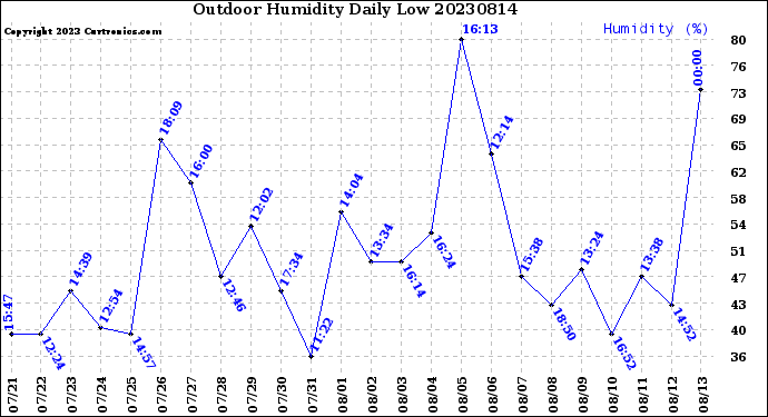 Milwaukee Weather Outdoor Humidity<br>Daily Low