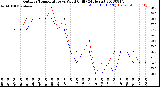 Milwaukee Weather Outdoor Temperature<br>vs Wind Chill<br>(24 Hours)