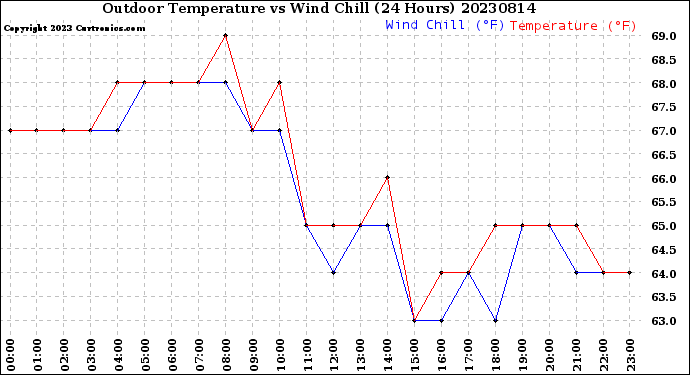 Milwaukee Weather Outdoor Temperature<br>vs Wind Chill<br>(24 Hours)