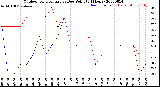 Milwaukee Weather Outdoor Temperature<br>vs Dew Point<br>(24 Hours)