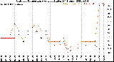 Milwaukee Weather Outdoor Temperature<br>vs Heat Index<br>(24 Hours)