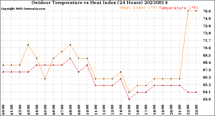 Milwaukee Weather Outdoor Temperature<br>vs Heat Index<br>(24 Hours)