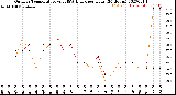 Milwaukee Weather Outdoor Temperature<br>vs THSW Index<br>per Hour<br>(24 Hours)