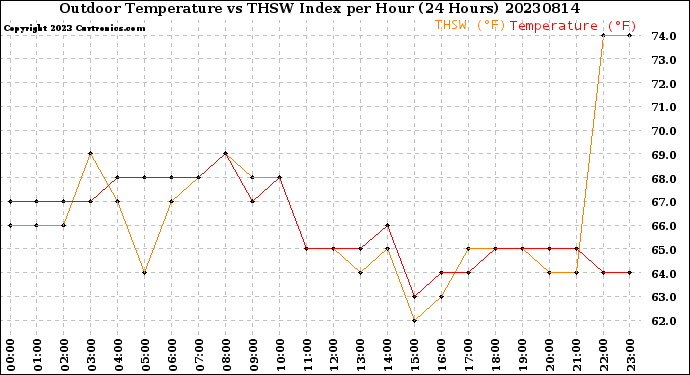 Milwaukee Weather Outdoor Temperature<br>vs THSW Index<br>per Hour<br>(24 Hours)