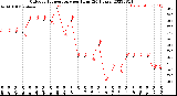 Milwaukee Weather Outdoor Temperature<br>per Hour<br>(24 Hours)