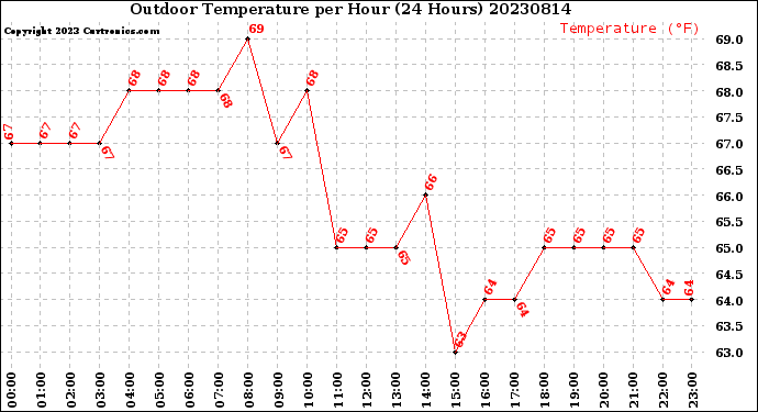 Milwaukee Weather Outdoor Temperature<br>per Hour<br>(24 Hours)